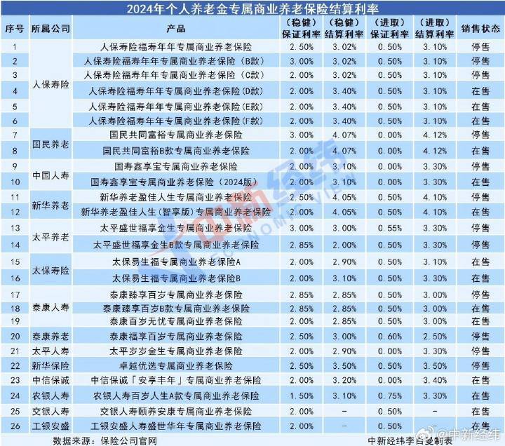 收益率超4% 专属商业养老保险值得投吗？