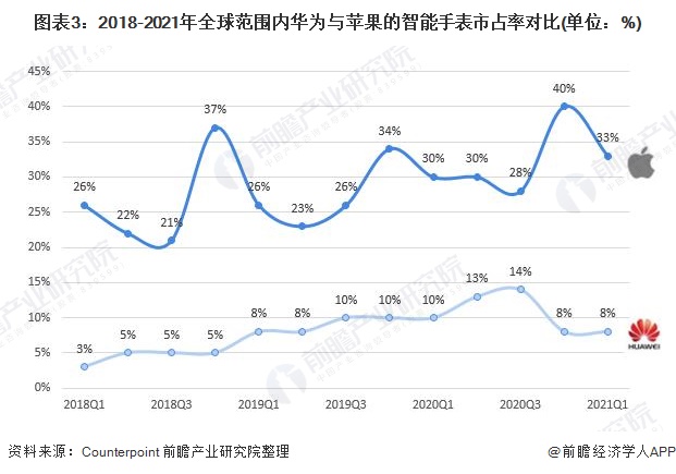 2025智能手表行业市场竞争格局及未来发展前景分析_人保车险,人保财险政银保 