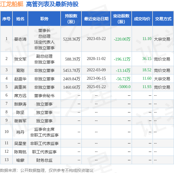 江龙船艇（300589.SZ）妙盈科技ESG评级CC，行业排名第205