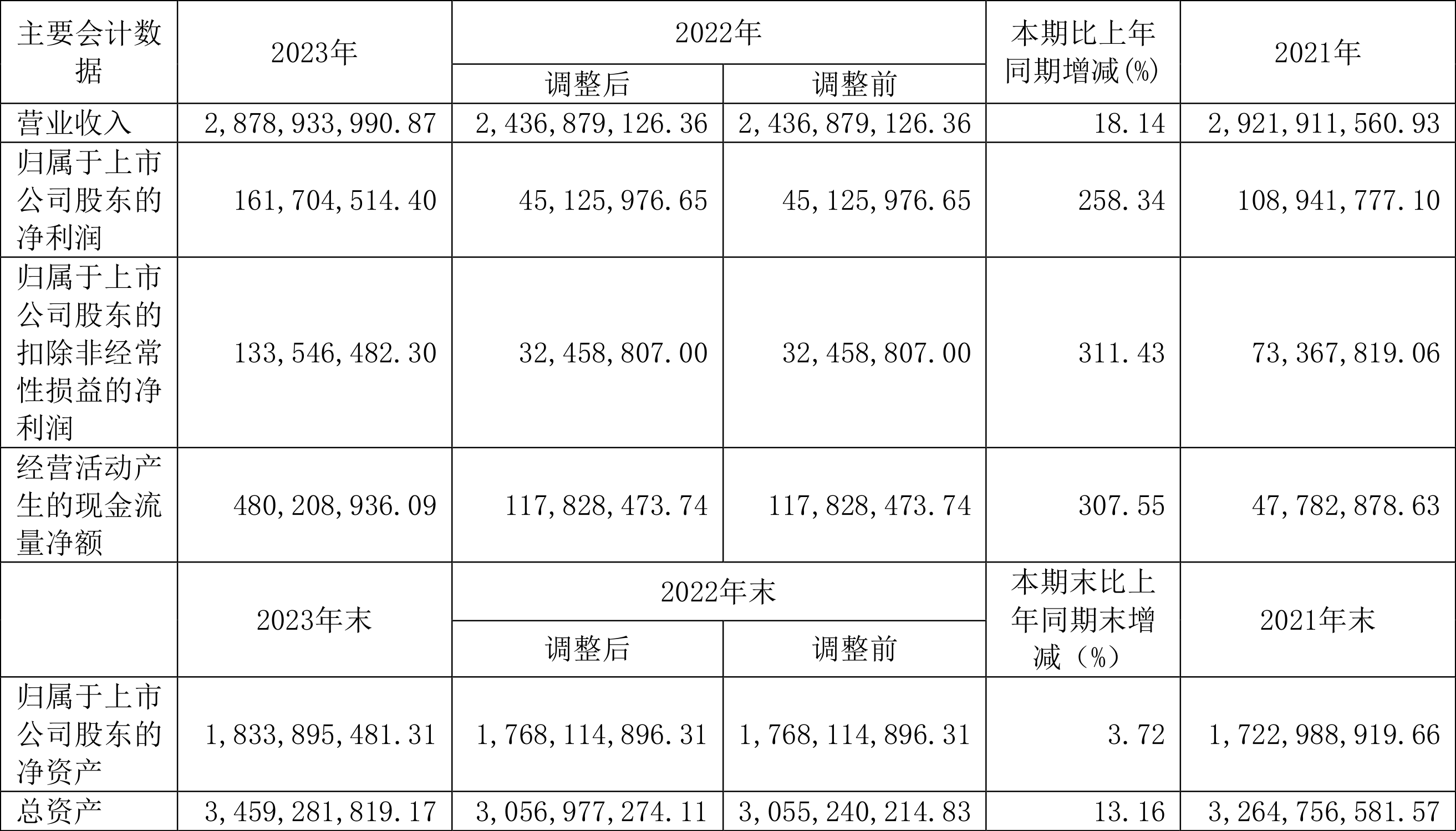 数字认证(300579.SZ)：2024年度净利润1259.39万元 拟10派0.3元