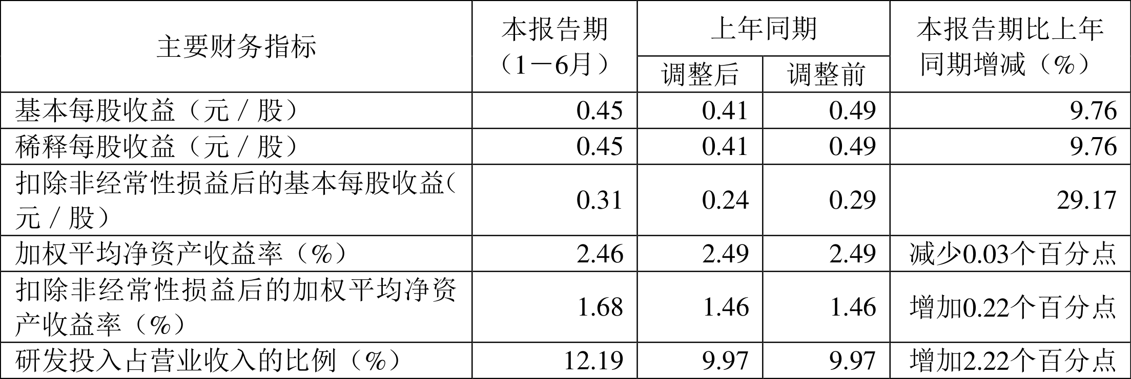 建设银行：2024年归母净利润同比增长0.88% 拟10派2.06元