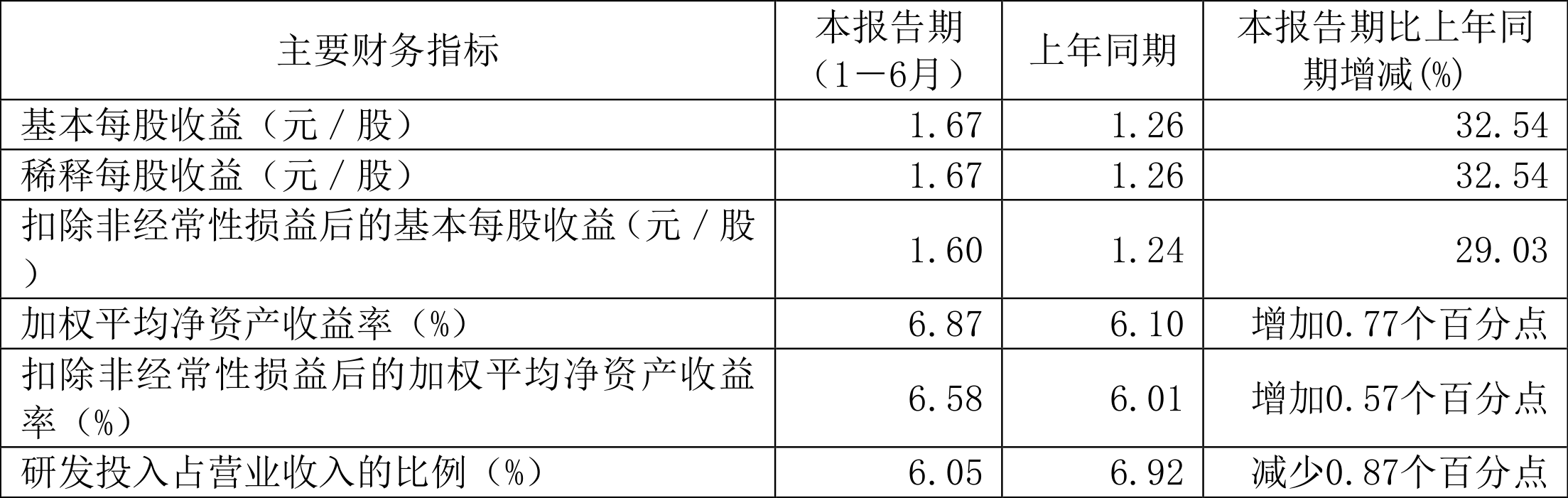 宏发股份拟10转增4派5.15元（含税）