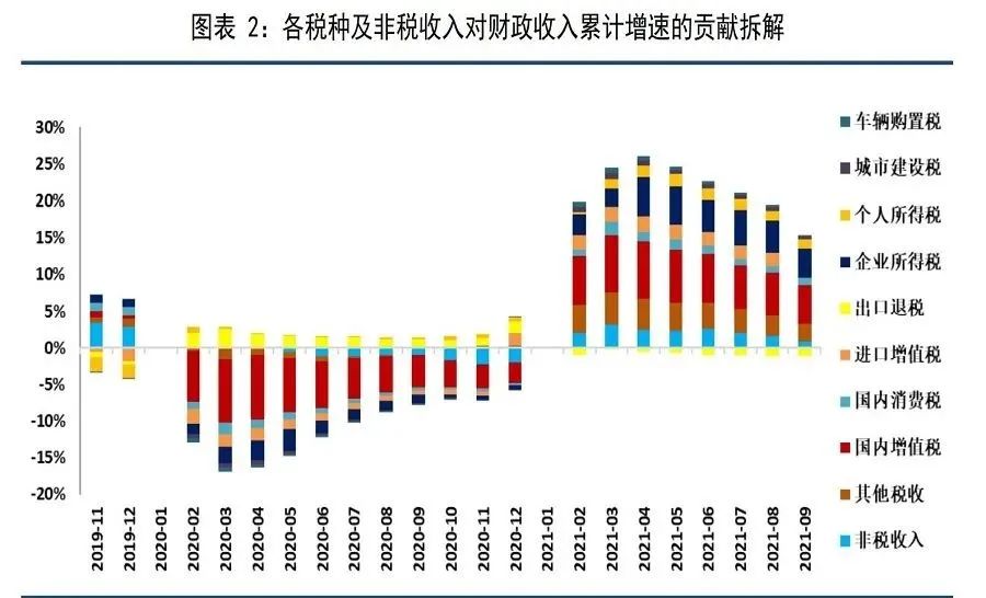 前两月全国非税收入增长11%，税收收入和土地出让收入下滑
