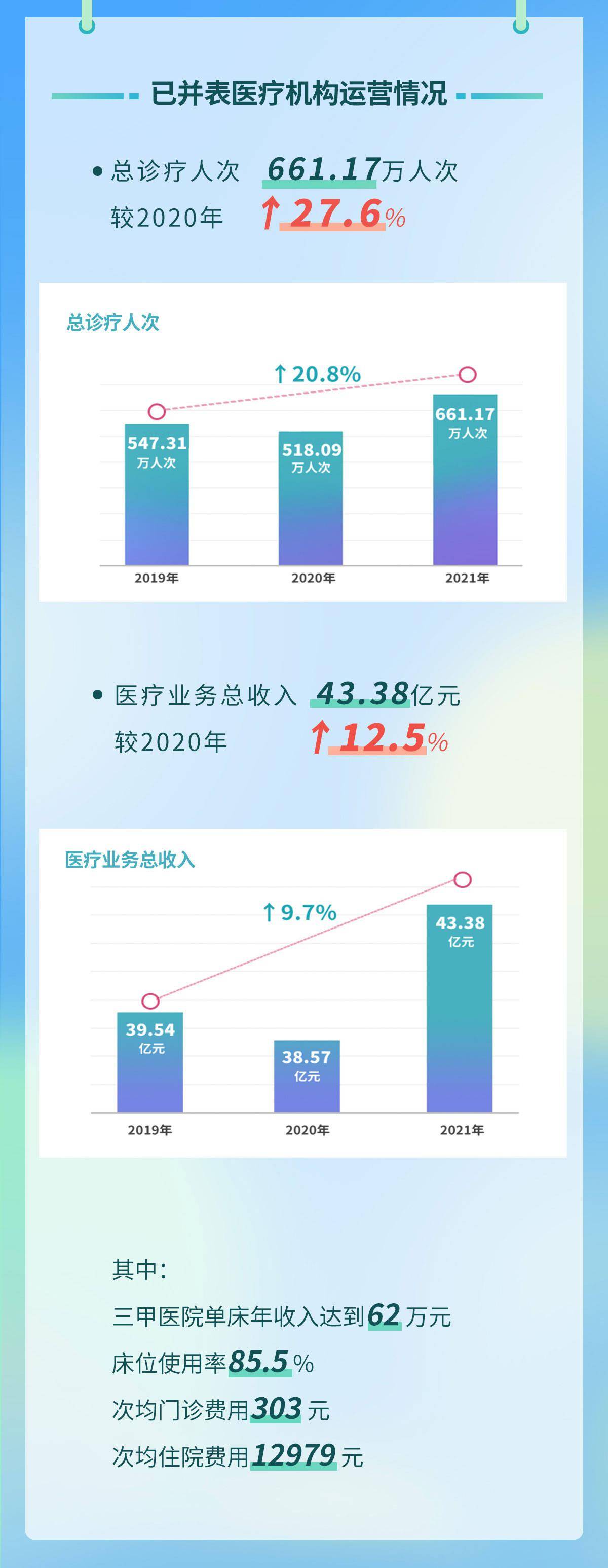 云南能投去年营收净利双增长 业务板块全面突破