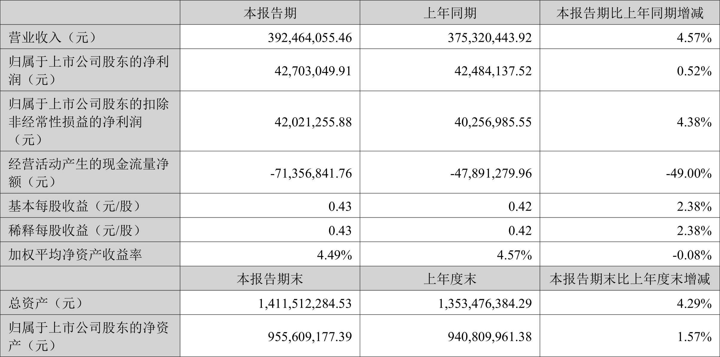 农业银行：2024年归母净利同比增长4.7% 拟10派1.255元