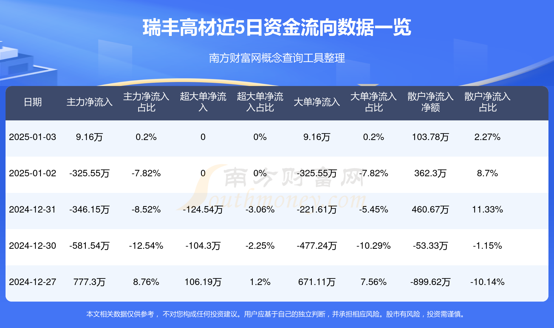 机械设备行业资金流出榜：新莱应材等9股净流出资金超亿元