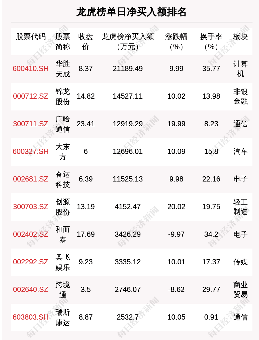 华宏科技3月28日龙虎榜数据