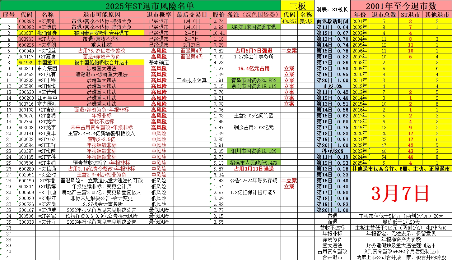2025年首家：*ST旭蓝锁定面值退市