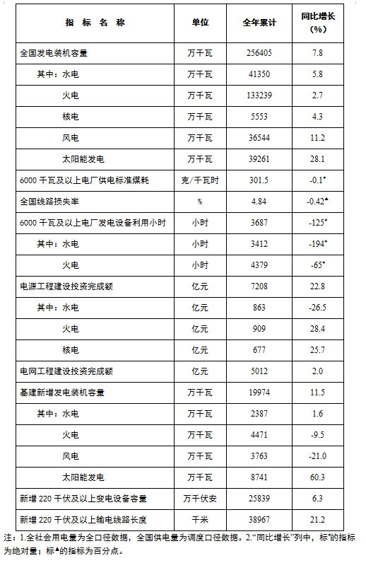 国家能源局：截至2月底全国累计发电装机容量34.0亿千瓦 同比增长14.5%