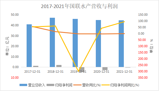 北辰实业营业收入腰斩,第四季度亏损近19亿元,三年亏掉五年净利润,杠杆资金持续流出