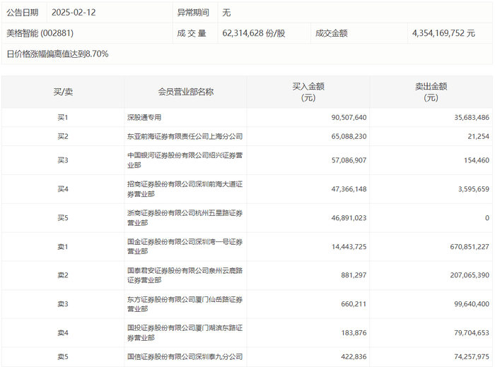 常辅股份龙虎榜：营业部净买入2755.28万元