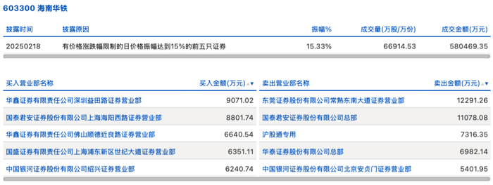 常辅股份龙虎榜：营业部净买入2755.28万元