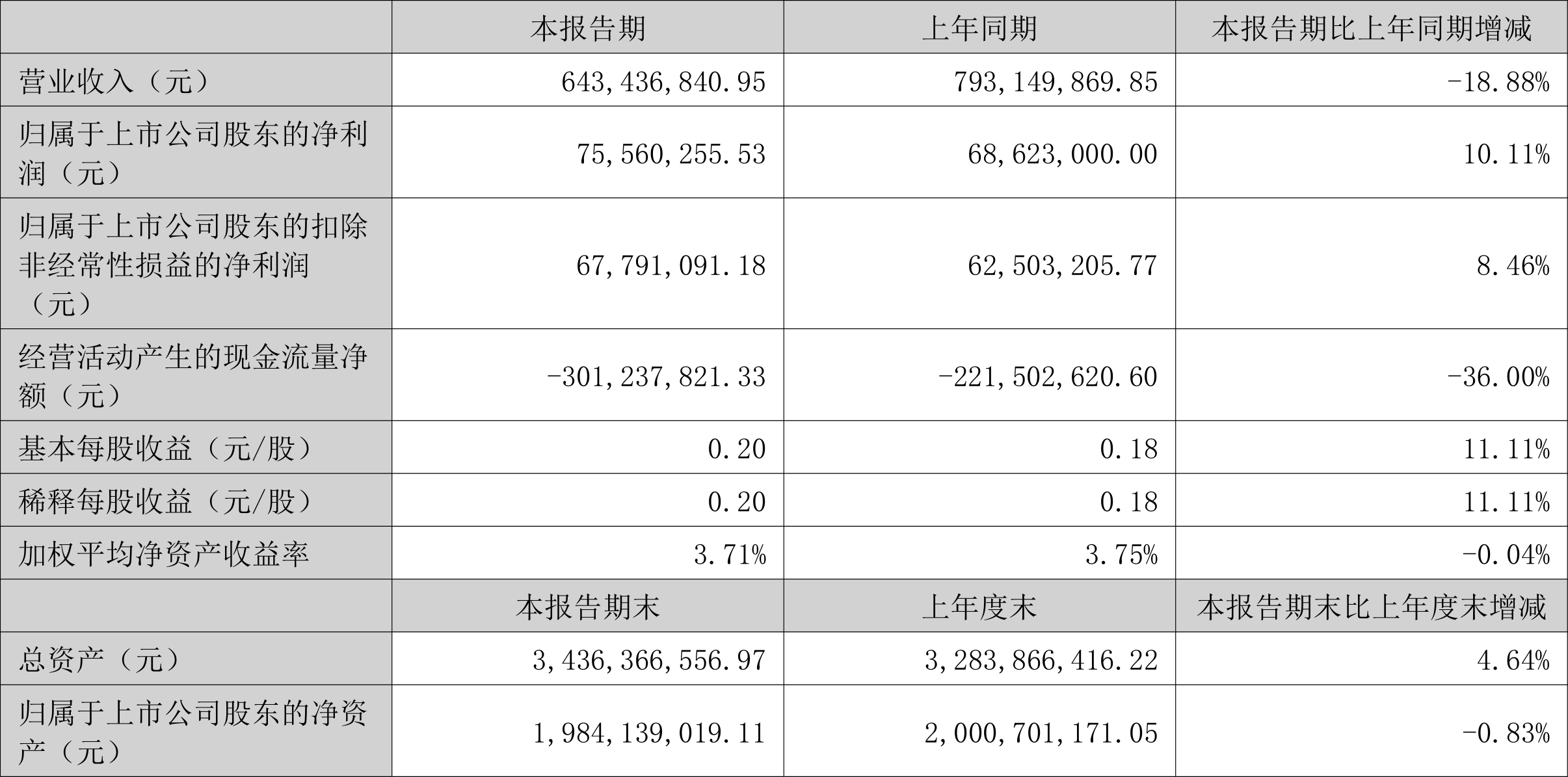 中国通号：2024年净利润同比增长0.5% 拟10派1.7元