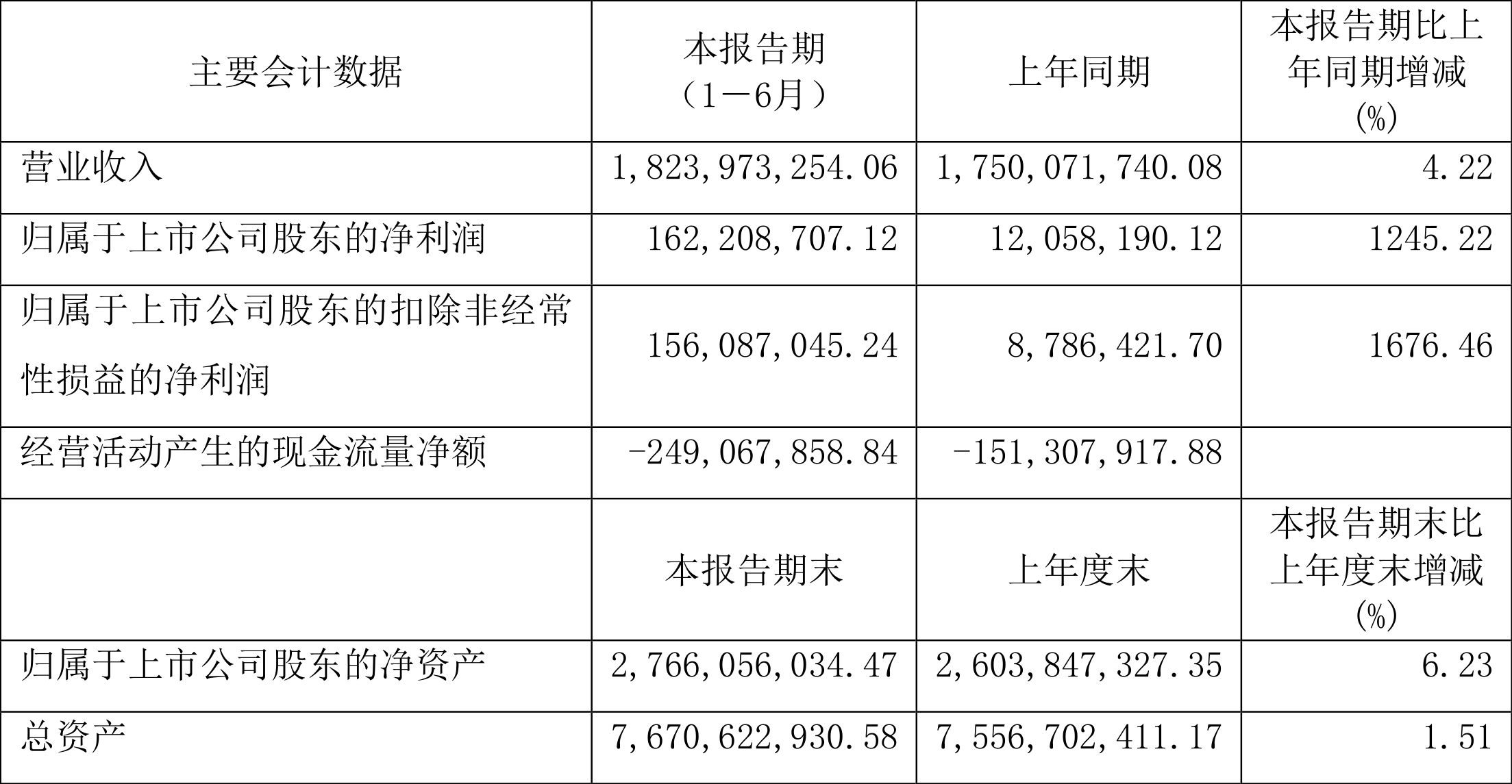 中国通号：2024年净利润同比增长0.5% 拟10派1.7元