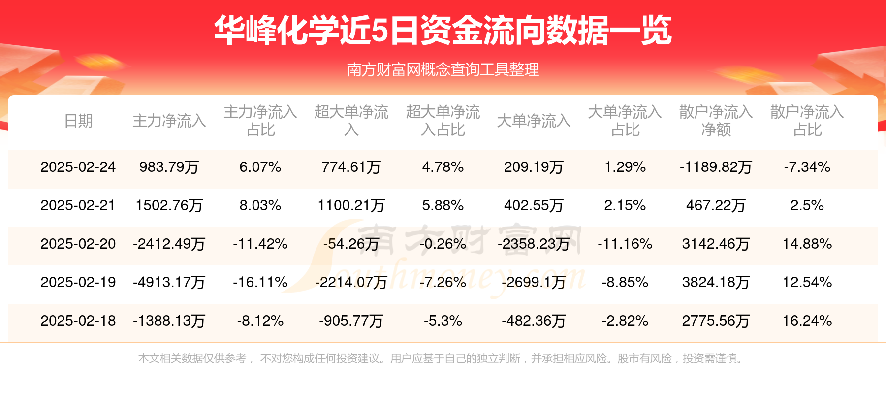 华峰化学：2024年净利润同比下降10.43% 拟10派1.5元