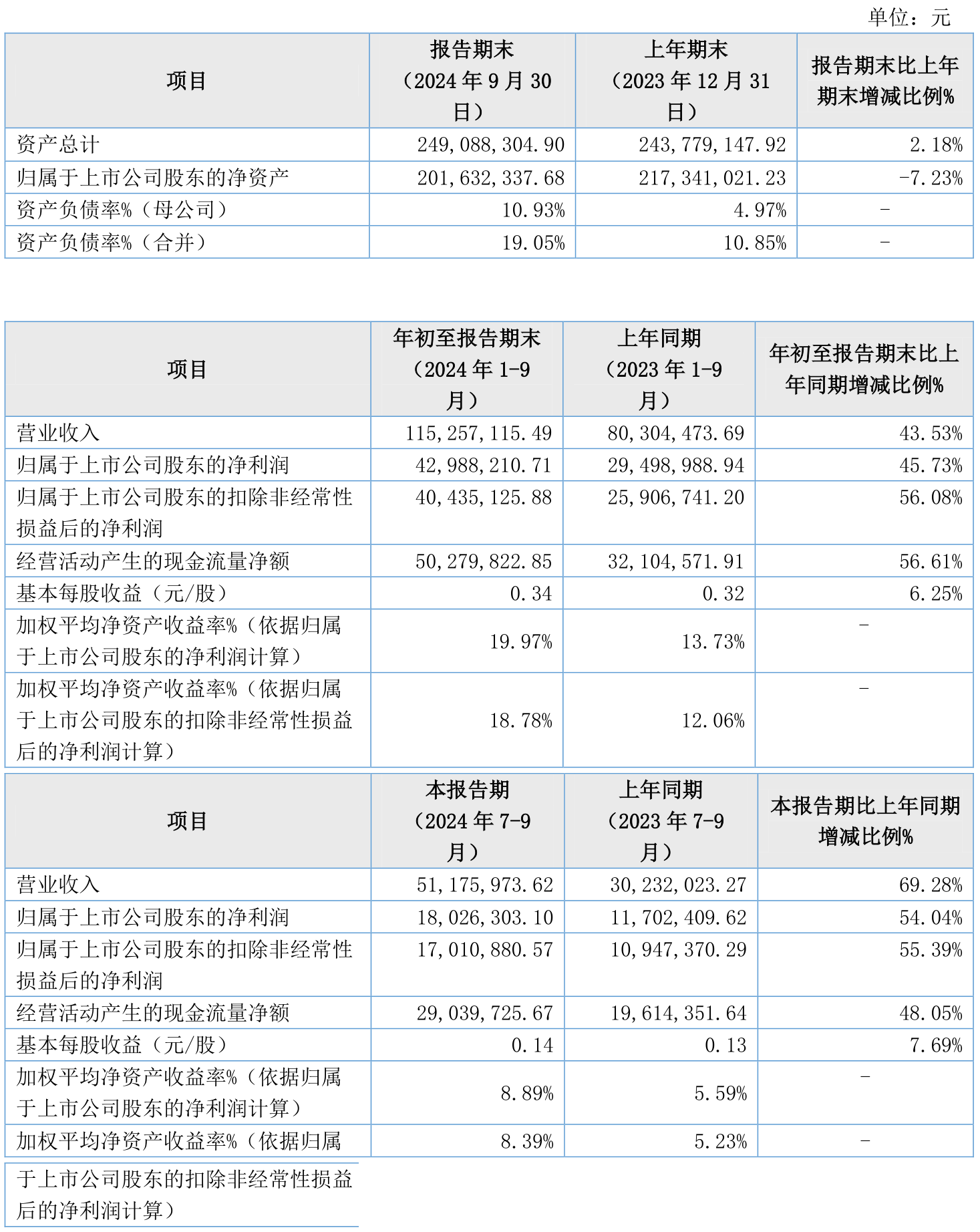 远光软件：2024年净利润同比下降14.9% 拟10派0.3元