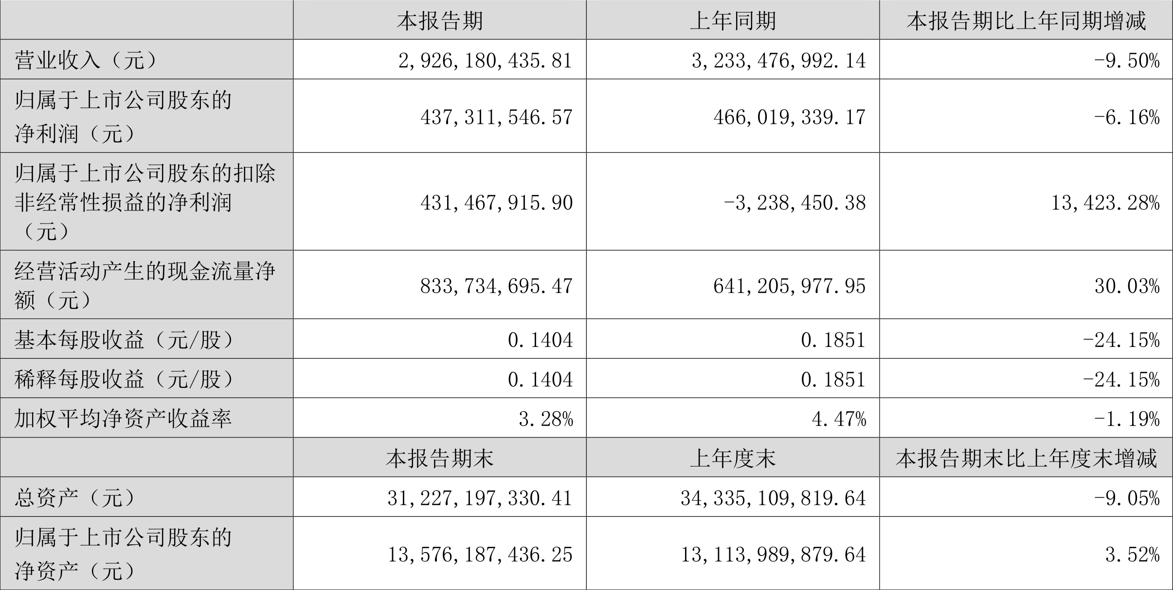 远光软件：2024年净利润同比下降14.9% 拟10派0.3元
