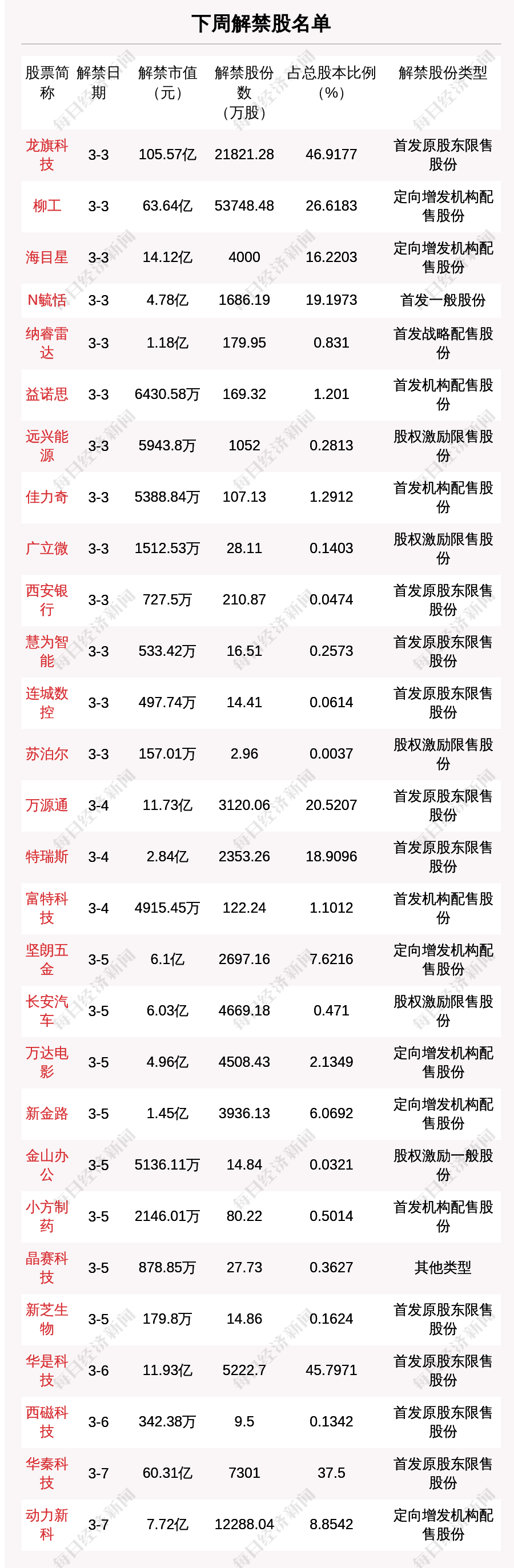 下周24只个股面临解禁 合计解禁市值207.75亿元