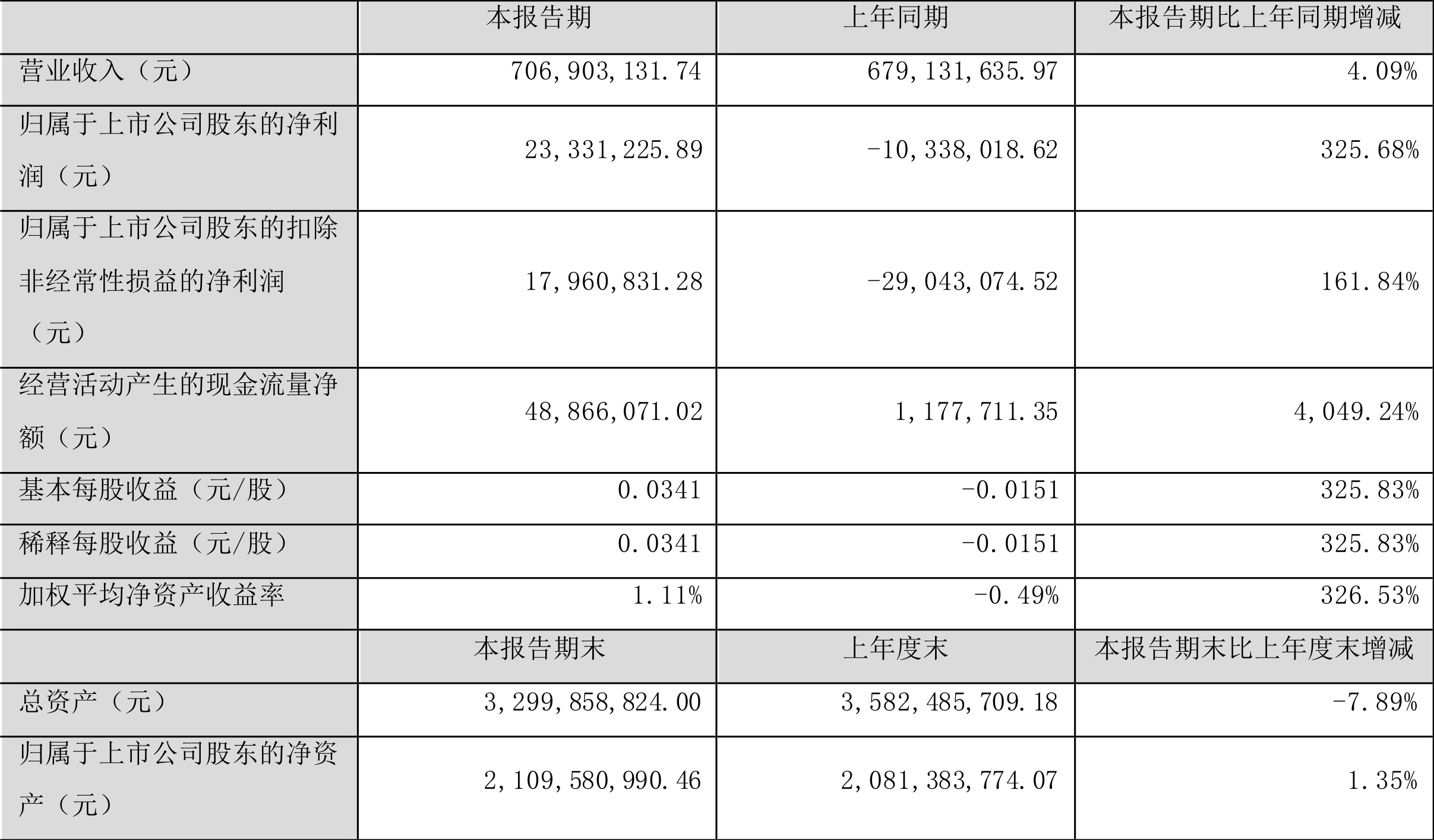 LED芯片市场需求疲软、价格战加剧 华灿光电2024年净利润亏损6.1亿元
