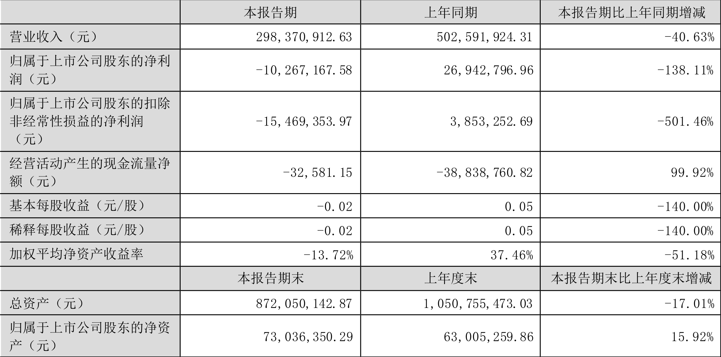 LED芯片市场需求疲软、价格战加剧 华灿光电2024年净利润亏损6.1亿元