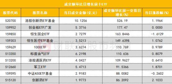 两融余额缩水40.95亿元 杠杆资金大幅加仓200股