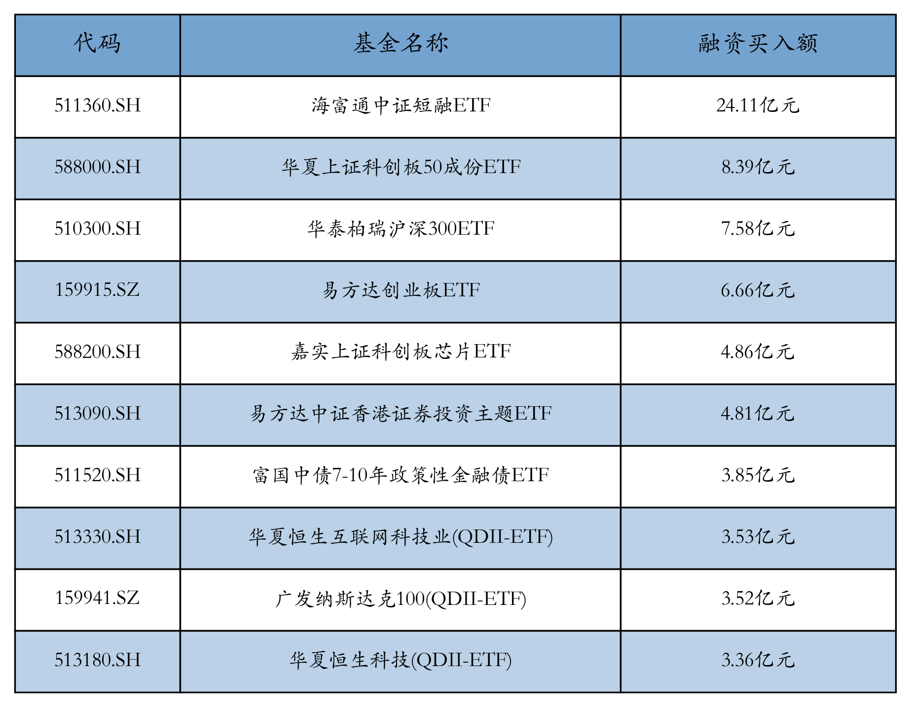 两融余额缩水40.95亿元 杠杆资金大幅加仓200股