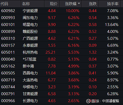 黄金概念再度活跃，西部黄金一度涨停，赤峰黄金等走高