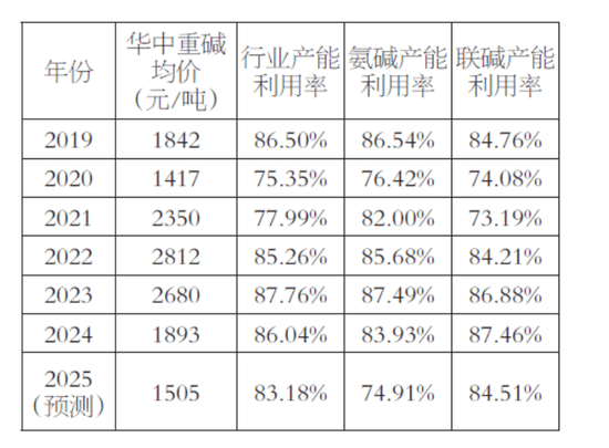 大全能源：2025年全年计划保持相对较低开工率 公司当前库存约两个月产量