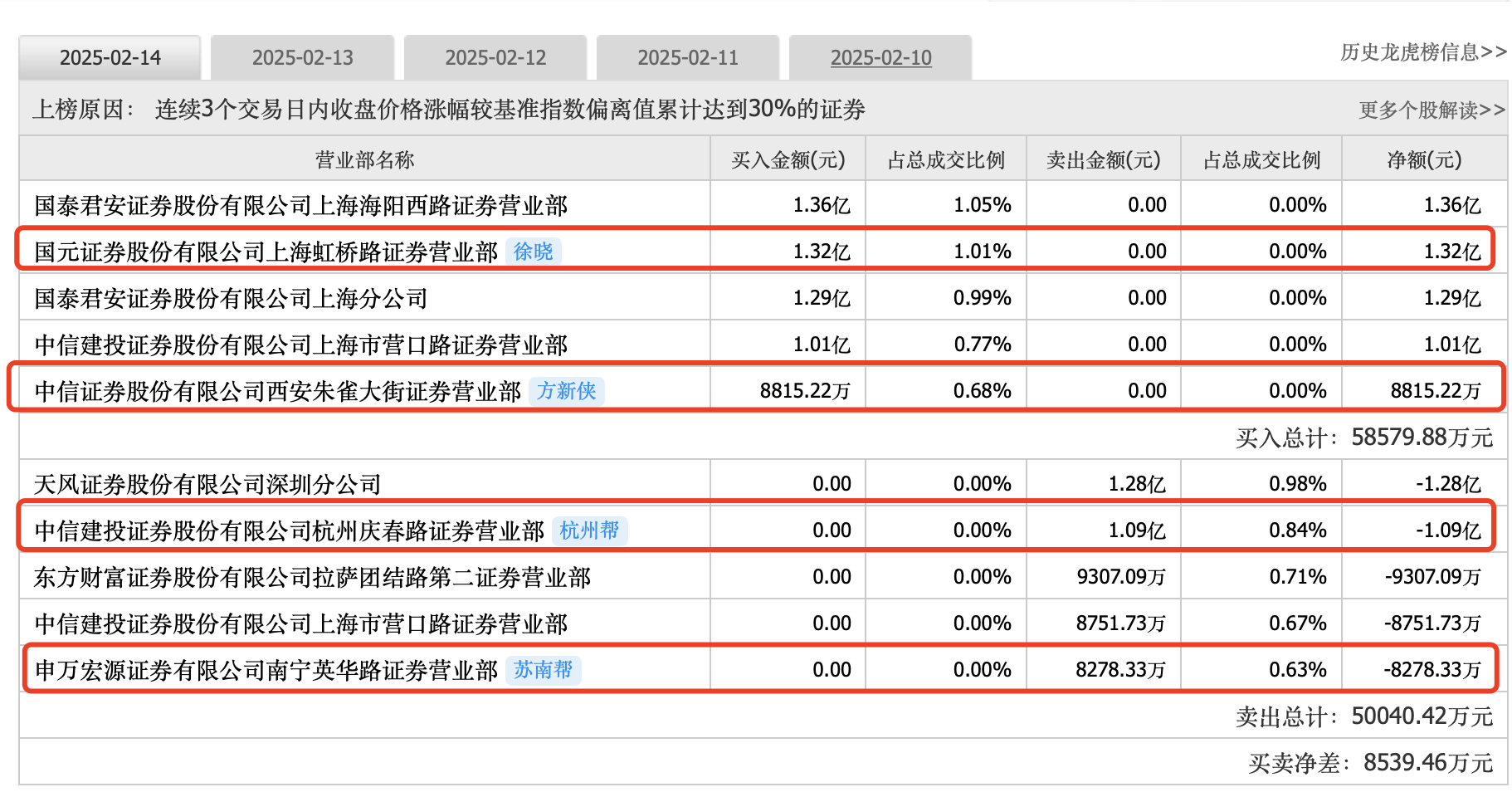 杭钢股份龙虎榜数据（3月31日）