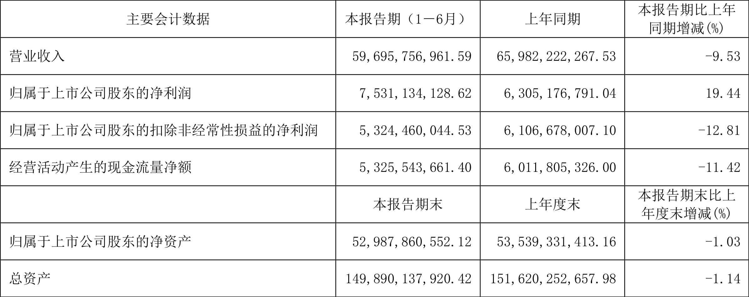 利尔化学：净利润连续两年骤降，毛利率跌至近20年最低水平
