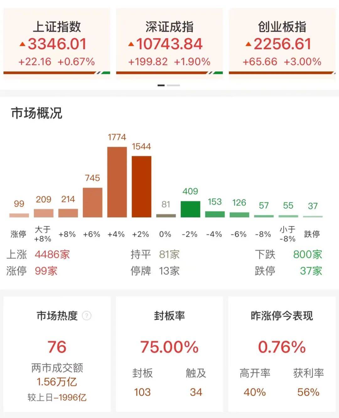 午评：创业板指涨0.67% 可控核聚变、创新药等概念大涨