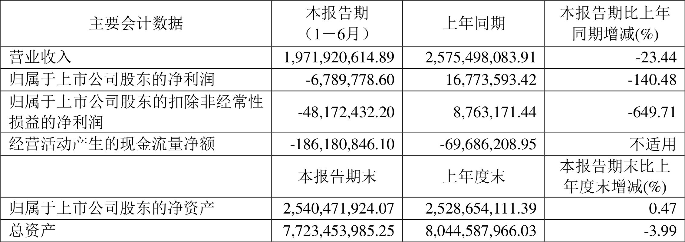 太极股份:2024年净利润同比下降49.08% 拟10派0.925元