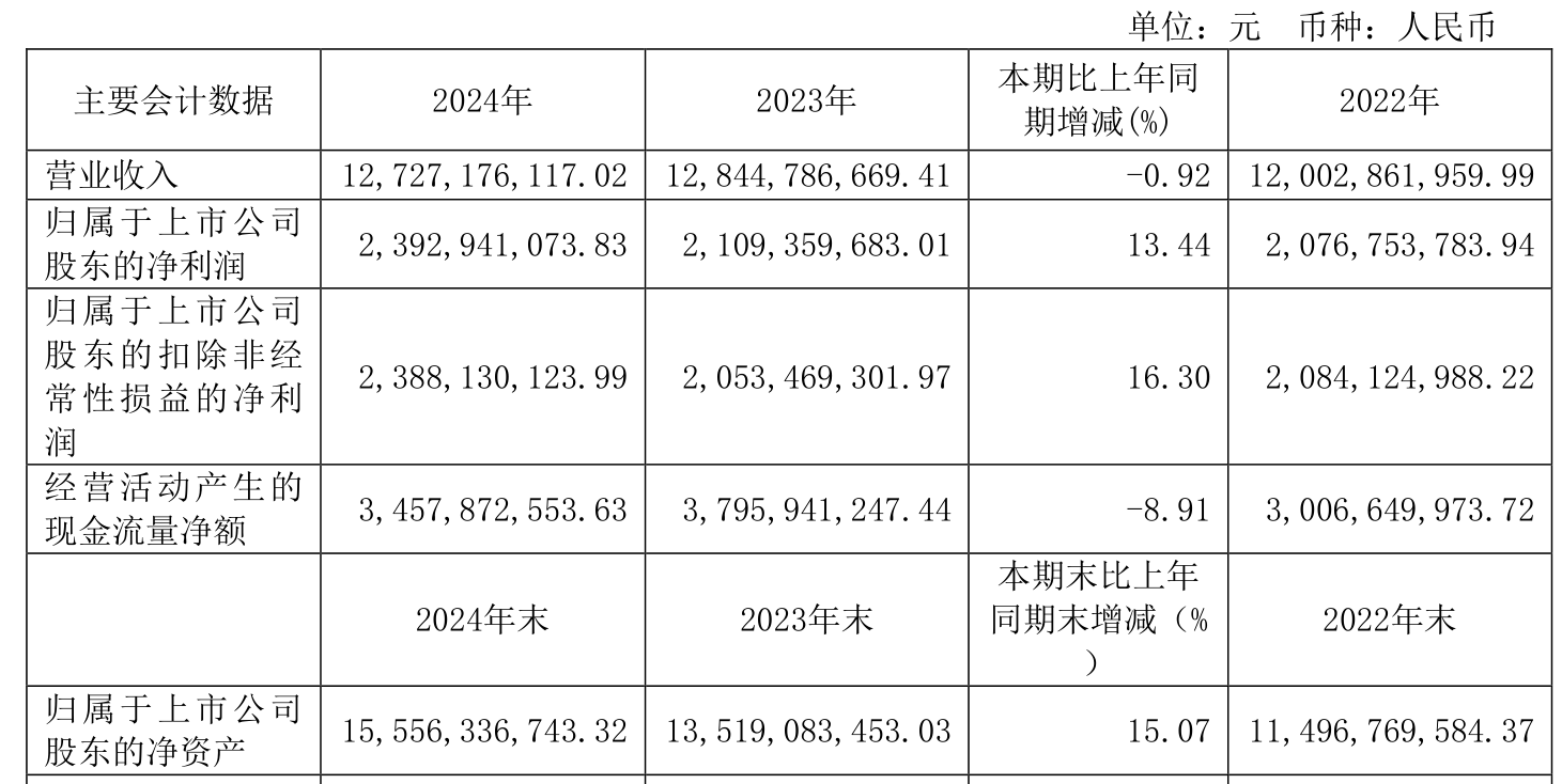 太极股份:2024年净利润同比下降49.08% 拟10派0.925元