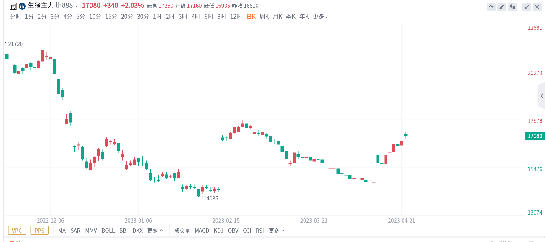 （2025年4月2日）今日生猪期货最新价格查询