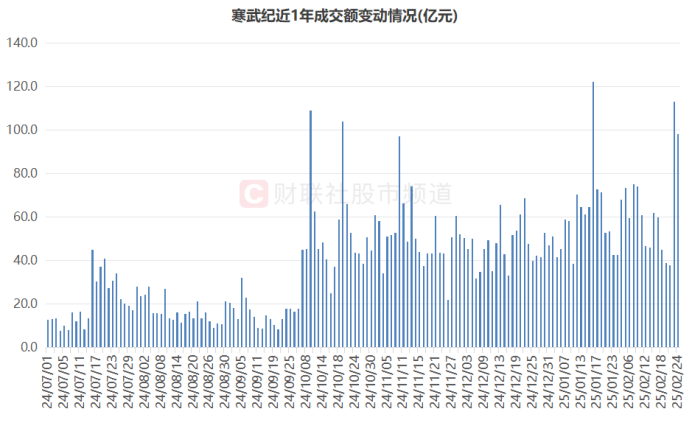 24只股收盘价创历史新高