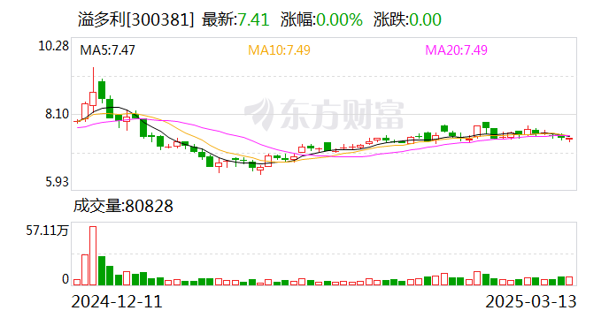 美力科技：公司最近一期（截至2025年3月31日）股东总户数为42359户