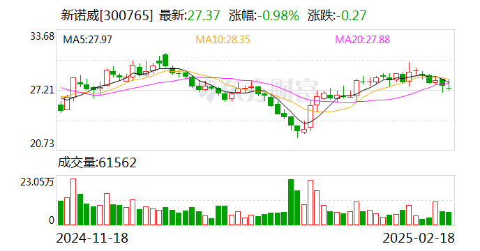 Elevation Oncology宣布终止EO-3021 石药、新诺威深跌