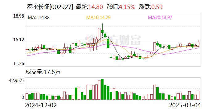 久量股份：公司2025年3月20日的股东总户数为6,930户，公司2025年3月31日的股东总户数为6,519户