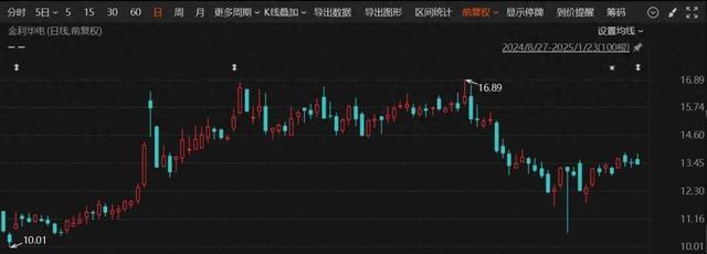 金利华电：截至2025年3月31日，公司股东数为8,912户
