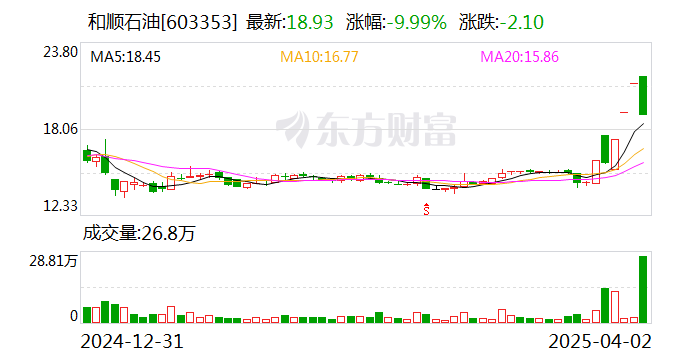 和顺石油跌停 此前5日斩获4个涨停板