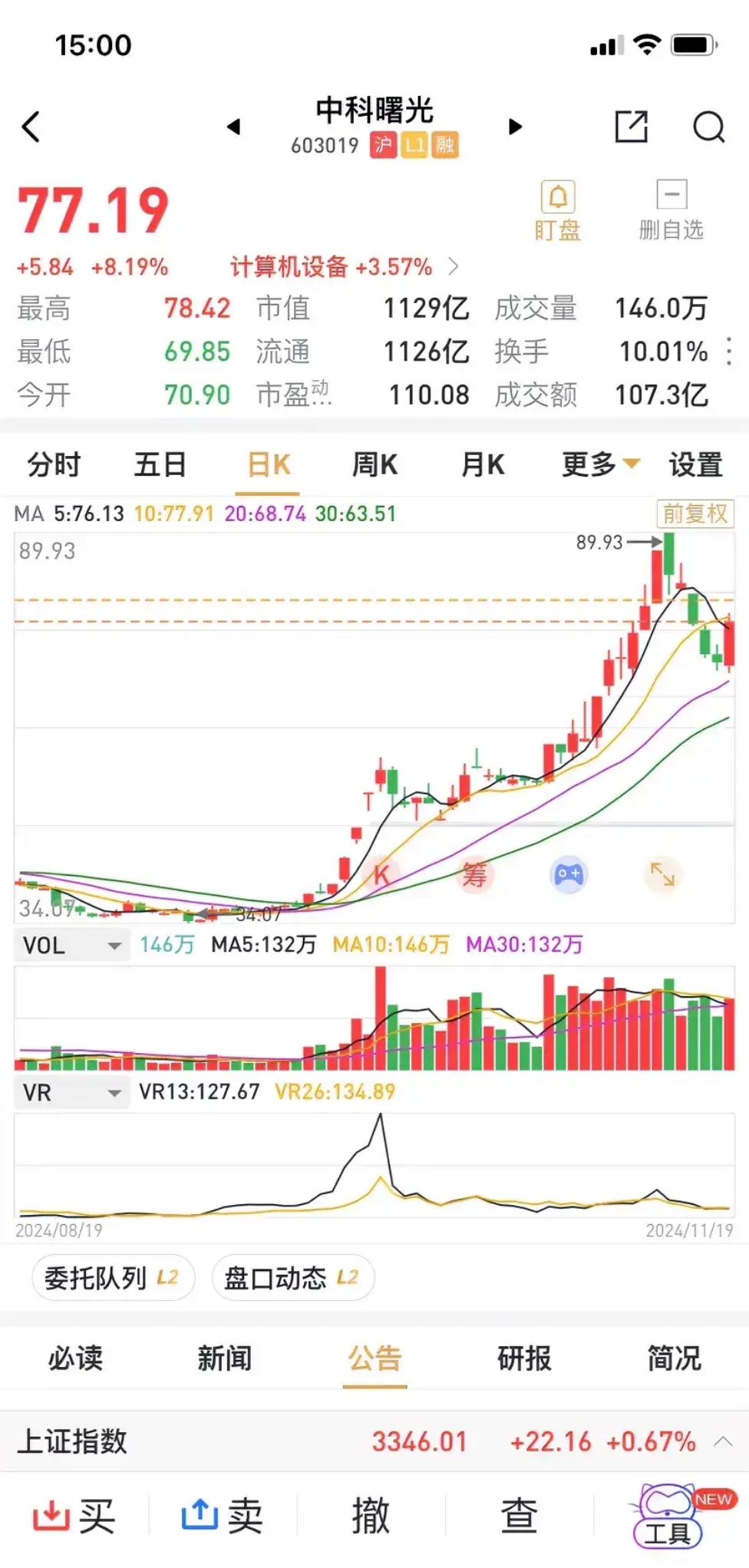 跨境通振幅19.13%,龙虎榜上机构买入2379.58万元,卖出310.95万元