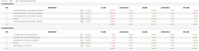 正和生态4月2日龙虎榜数据