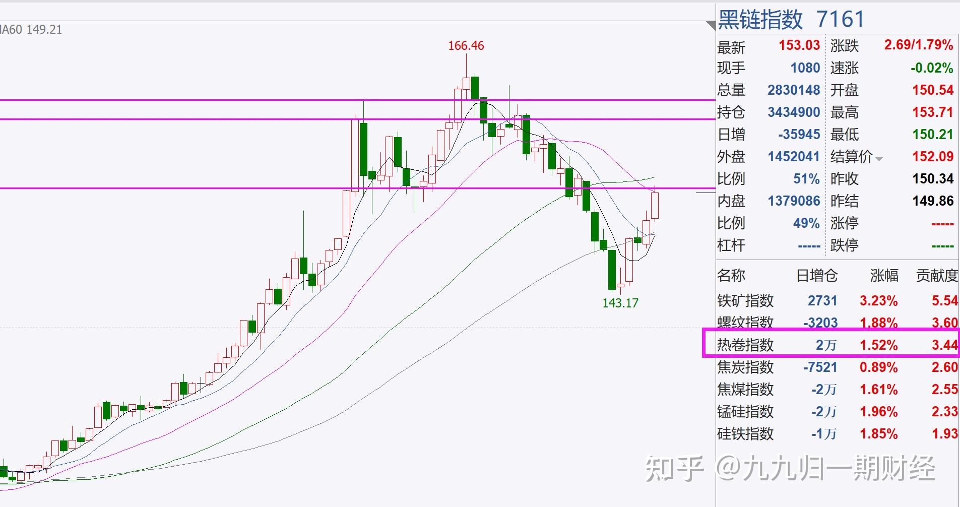 4月3日收盘原油期货资金流出2.71亿元