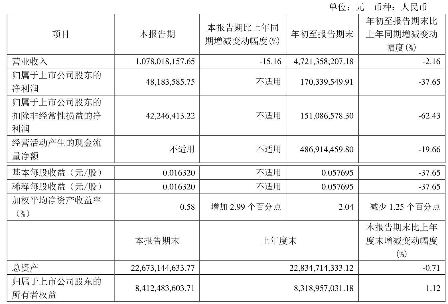 瑞安房地产：2024年销售约150亿元 净利润1.8亿元
