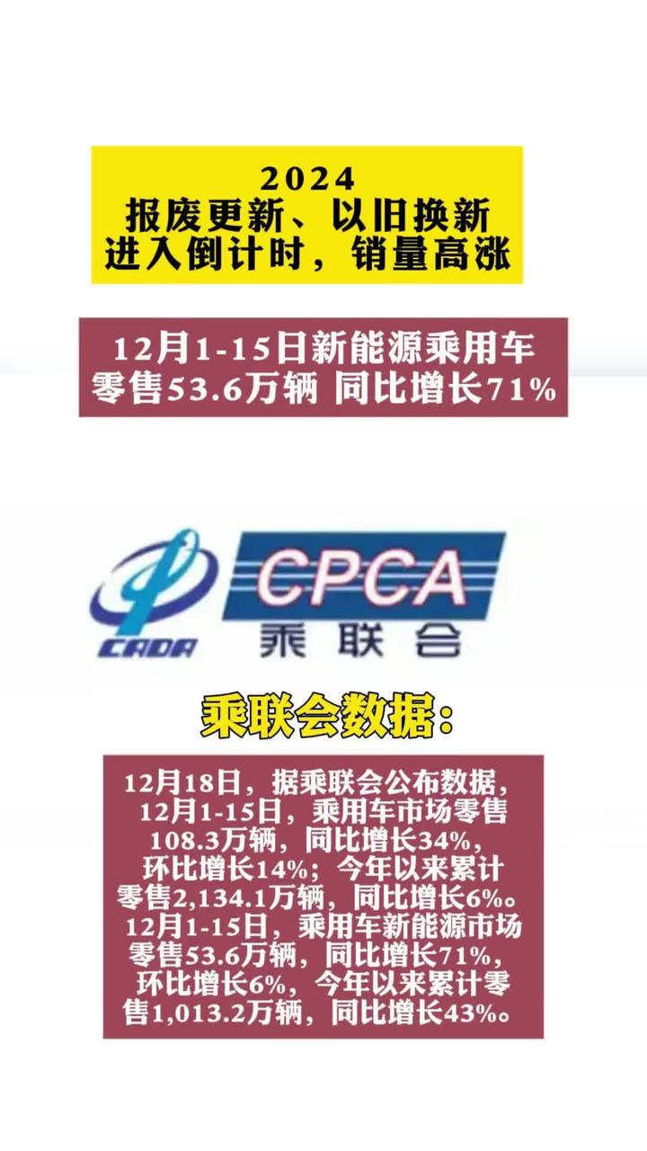 乘联分会：3月1―31日全国乘用车新能源市场零售98.8万辆，同比增长39%