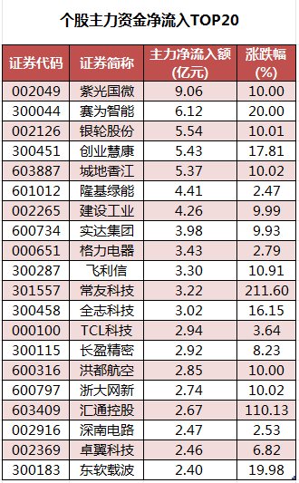 新亚电缆涨停，龙虎榜上机构买入1377.72万元，卖出3382.24万元
