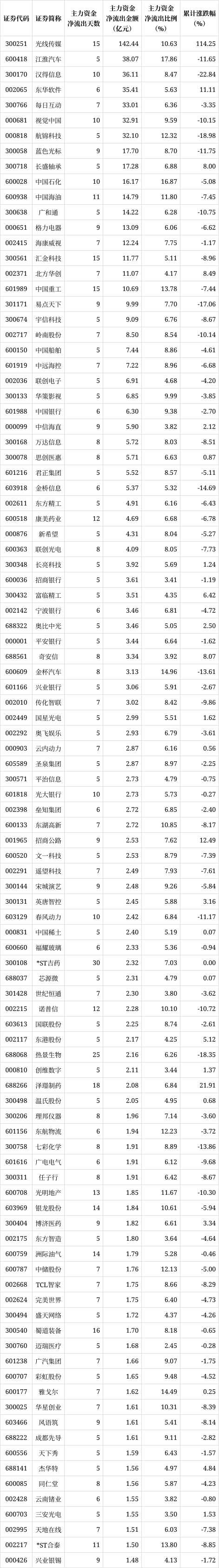 解密主力资金出逃股 连续5日净流出595股