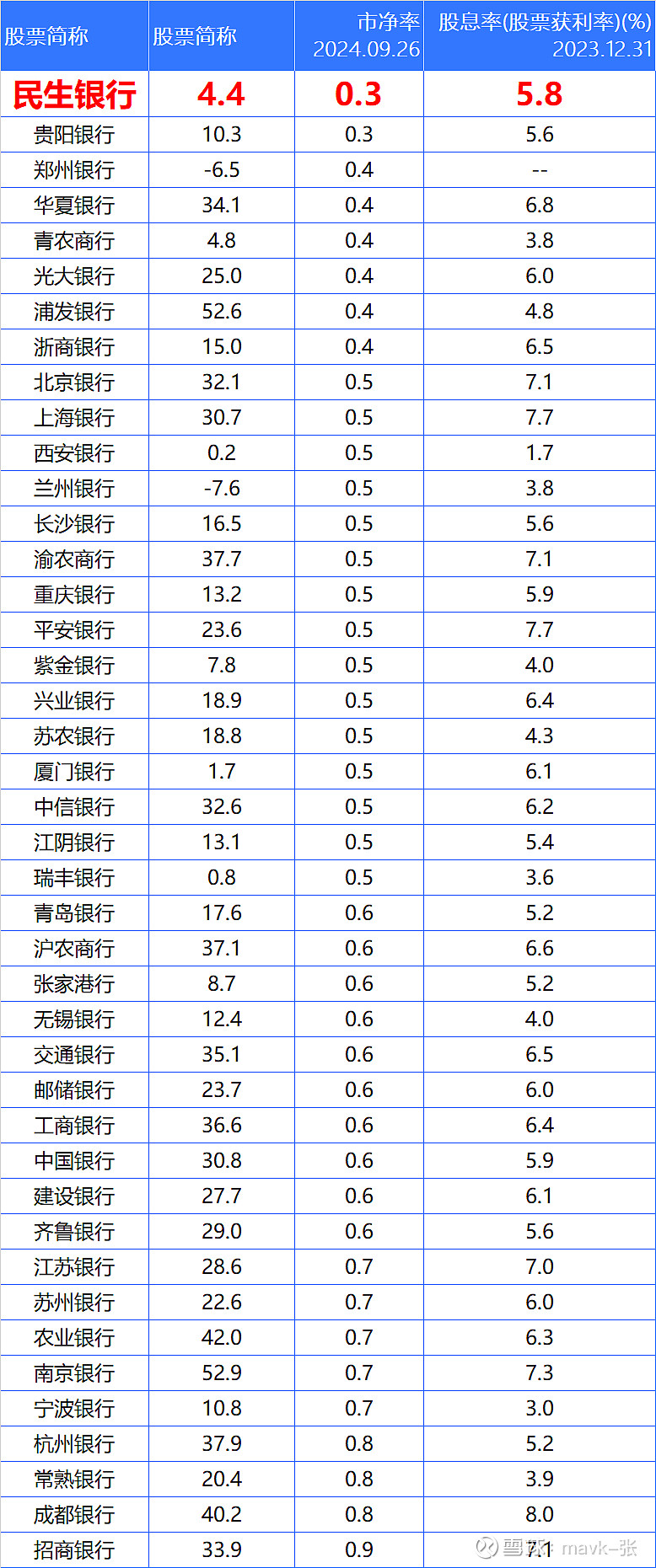 383只股破净 银行板块破净率最高