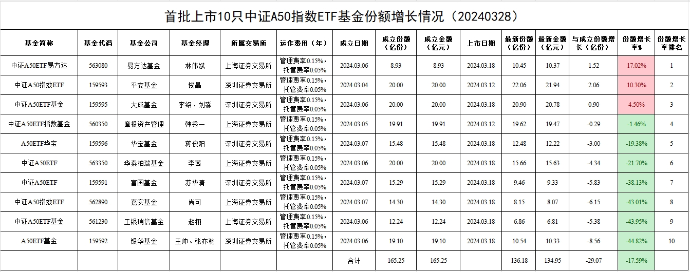 中证1000指数ETF今日合计成交额21.97亿元，环比增加67.65%