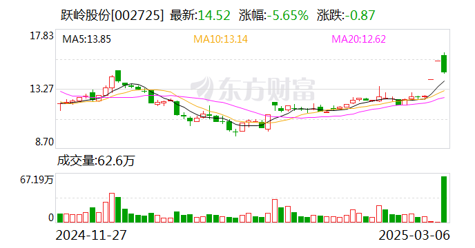 凯美特气振幅17.05%,上榜营业部合计净卖出4541.34万元